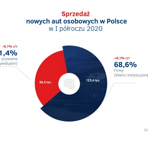 Sprzedaz nowych aut osobowych - I polrocze 2020.jpg